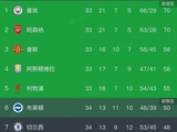 1，0！射门27，9，英超争冠大战，曼城击败伯恩利，反超阿森纳登顶