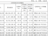 财说| 连亏四年，三孚新科隐患重重