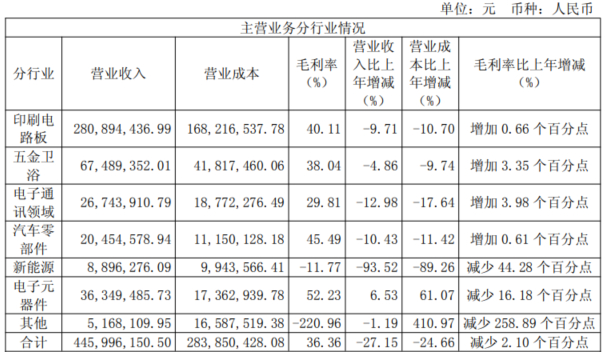 数据来源：公司公告、界面新闻研究部