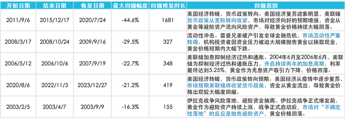 数据来源：Wind；截至2026/5/11