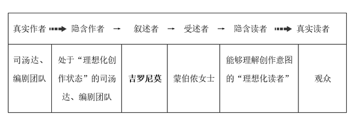 《摇滚红与黑》的叙事交流模型