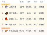 广东冲前四？这剧本我熟！CBA排名乱成一锅粥，38轮直接定生死！