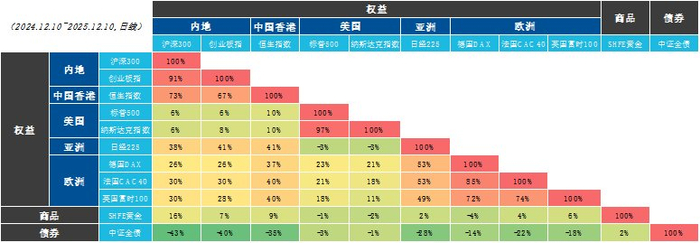 数据来源：Wind；截至2025/12/11