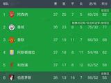 英超第37轮综述:阿森纳小胜伯恩利，最新积分榜一览_曼城_欧冠_国米