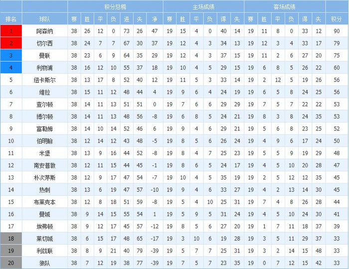 图1：03-04赛季英超最终积分榜