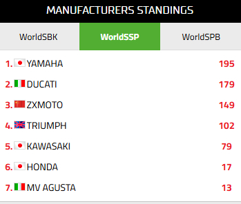 △2026世 界超级摩托车锦标赛（WSBK）WorldSSP组别车队排行榜（截至5月18日）