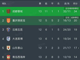 随着海港1-0,国安1-1,中超最新排名出炉!蓉城9连胜被终结