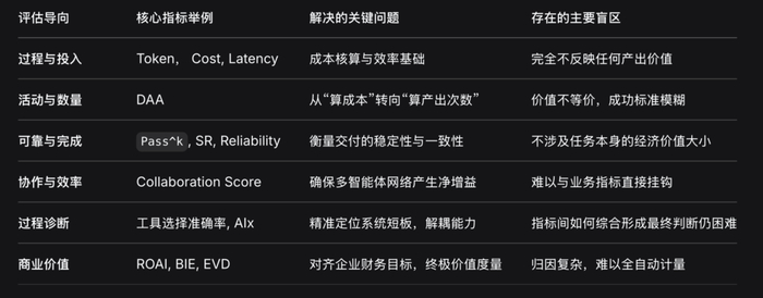 各评估指标导向与解决问题情况，来源：公开论文综合
