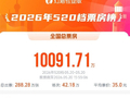 2026年520档大盘票房破亿