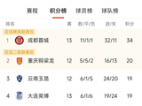 中超一夜变天！领头羊不败金身破碎，河南绝杀抢3分 国安又丢人了