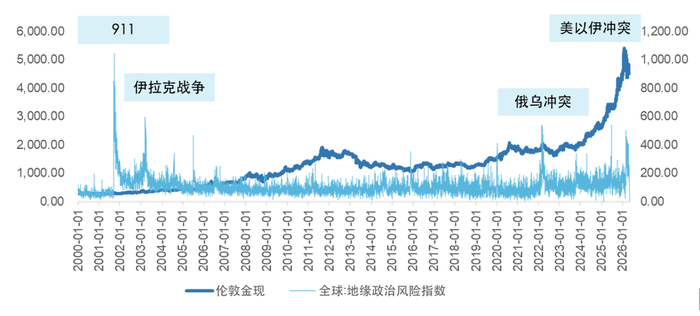 数据来源：Wind；截至2026/5/11