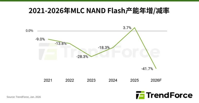 （2021-2026年MLC NAND产能成长表现测算，图源：集邦咨询统计）