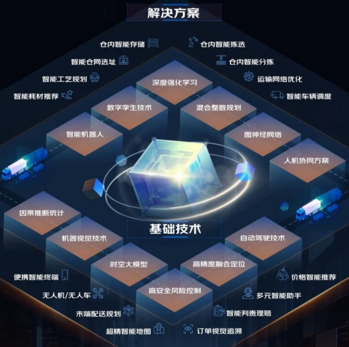 京东物流超脑