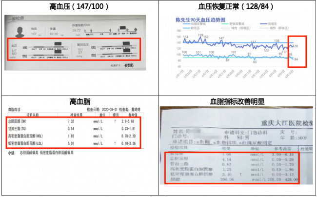 图为:患者管理前后指标对比图