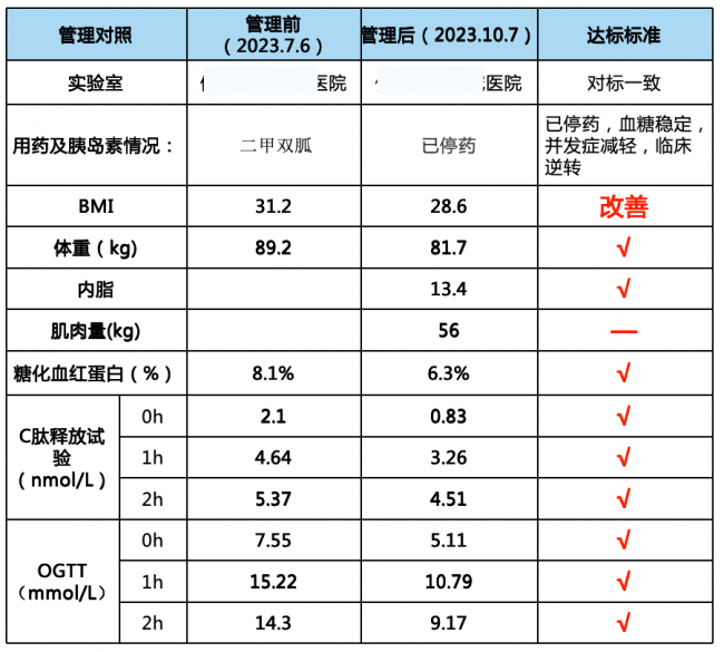 图为:患者管理前后指标对比图