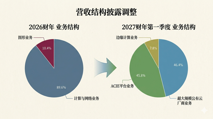 AI作图，数据来源：英伟达财报