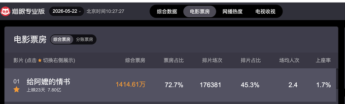 猫眼专业版票房数据。