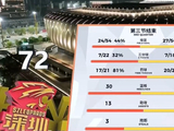 CBA半决赛：广厦三节81-72领先深圳，塔克28分&王浩然14分
