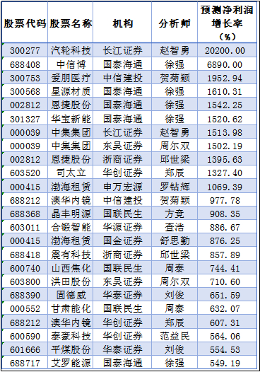 数据来源：南财投研