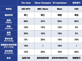 韩国《音乐中心》和《人气歌谣》的一位评分规则是怎样的？