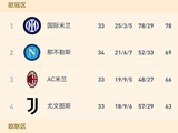 4-0！意甲又生变了！那不勒斯上升至第二，距榜首9分，国米夺冠条件揭秘