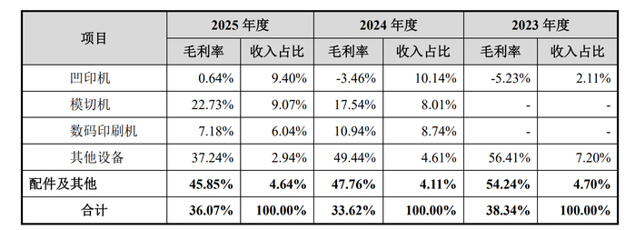 数据来源：招股书