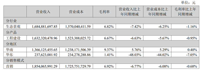 数据来源：年报