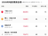 《给阿嬷的情书》，票房超10亿元!