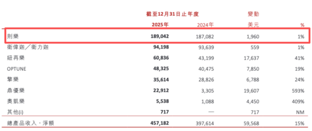 （截图来自2025年财报）