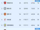 随着利物浦1-1切尔西，桑德兰0-0曼联，曼城3-0布伦特福德，英超最新积分已出