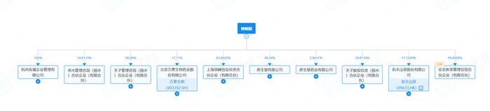 钟睒睒直接持股企业。图/企查查