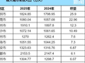 深圳常住人口首破1800万，去年增量居全国城市首位