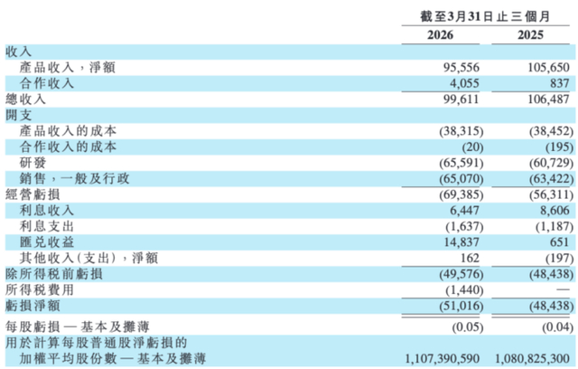 （截图来自2026年一季报）
