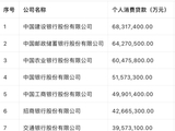 六大行个人消费贷成“主角”：净增近5700亿、增幅超20%