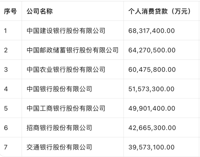 2025年国有六大行个人消费贷业务统计