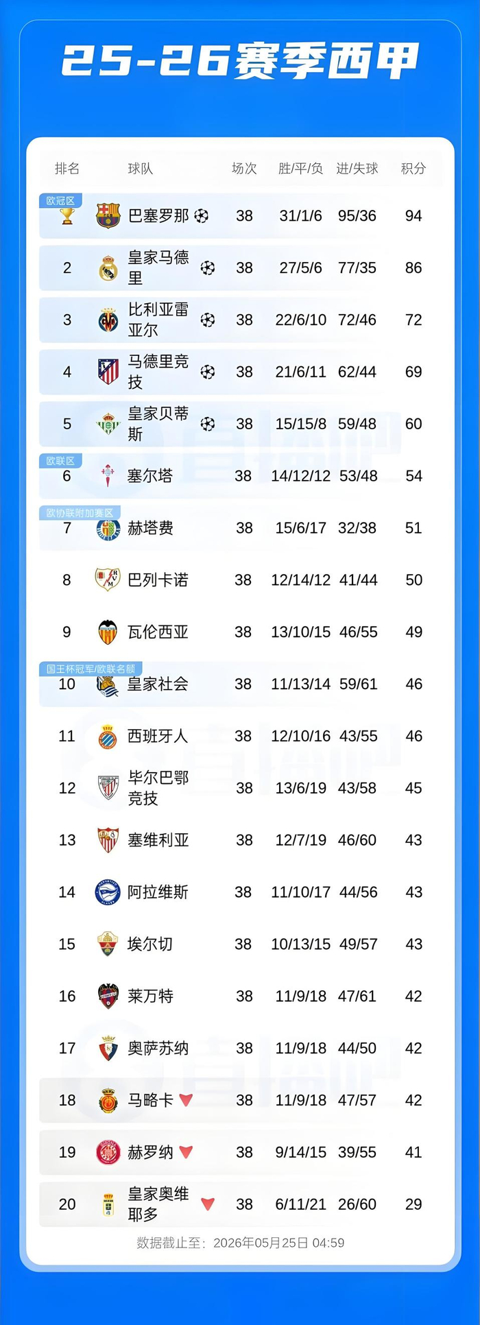 2025/26赛季西甲联赛最终积分榜