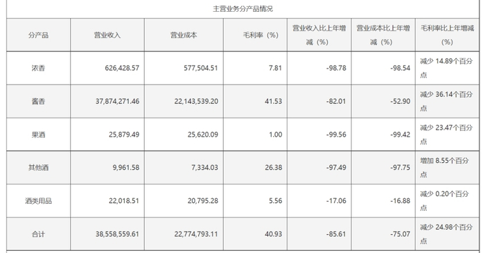 *ST岩石2025年主营产品业绩情况，营收全面下滑。公告截图