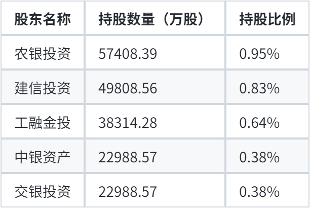 数据来源：长鑫科技招股说明书