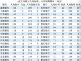 上市银行效率比拼：人均创收江苏银行最高，人均创利成都银行最强
