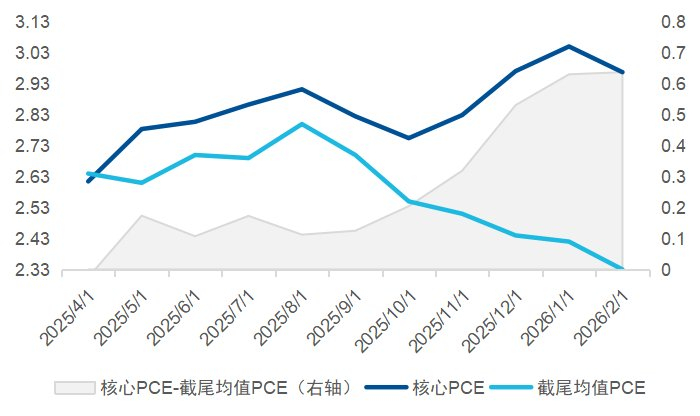 数据来源：BBG，截至2026年5月19日，采用美国2月PCE数据