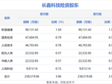 和谐健康位列长鑫科技发行前十大股东 6家险资或撬动千亿市值