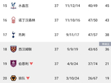 英超末轮保级悬念揭晓：热刺1-0上岸，西汉姆赢球也降级