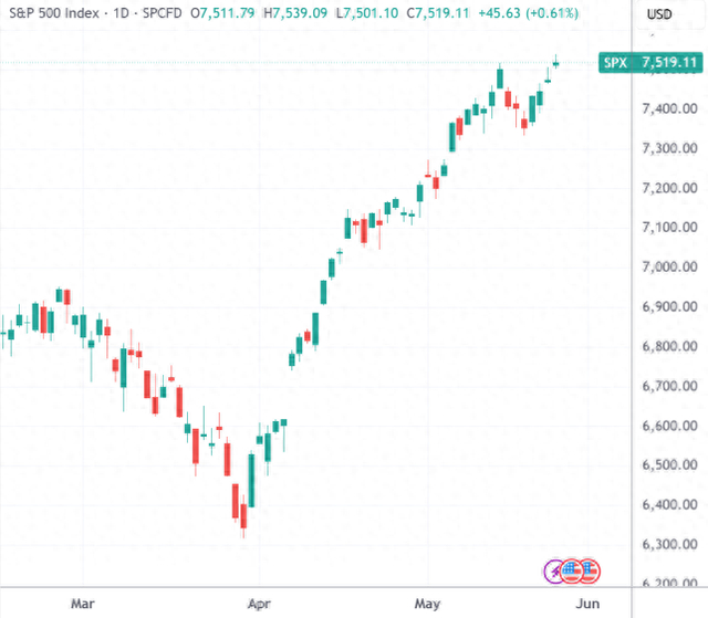 （标普500指数日线图，来源：TradingView）