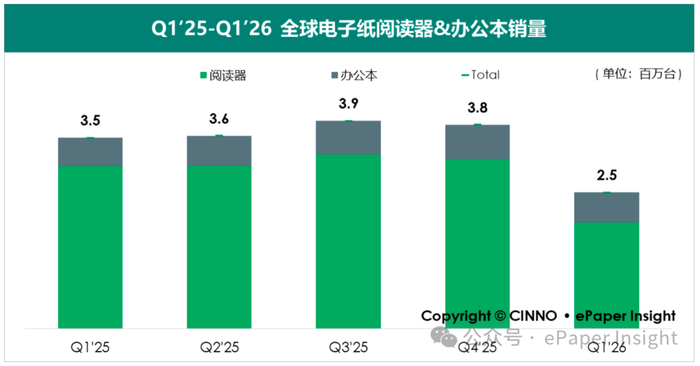 图示: Q1’25 - Q1’26全球电子纸阅读器&办公本销量，来源: CINNO • ePaper Insight