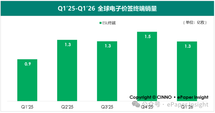 图示: Q1’25 - Q1’26全球电子价签终端销量，来源: CINNO • ePaper Insight