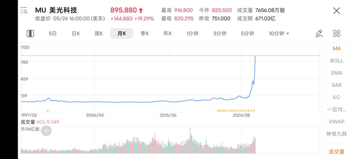 （美光科技股价走势）
