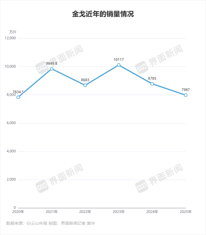 金戈近年销售情况 制图：界面新闻记者 黄华