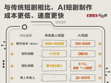 受AI冲击短剧霸总回家种地