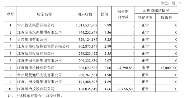 来源：江南农商行财报
