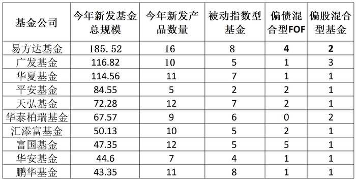 表：截至5月29日，今年新发基金规模排名前10的公募明细&nbsp; 来源：Wind 界面新闻整理